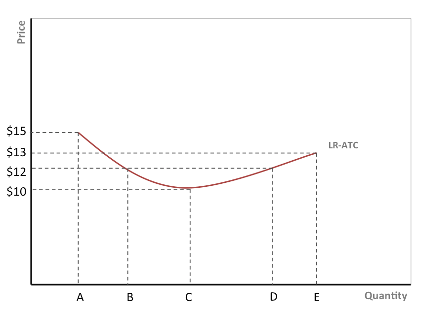 long-run-atc-area-of-declining-costs-ap-microeconomics-practice